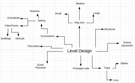 Level Design Mind map.PNG