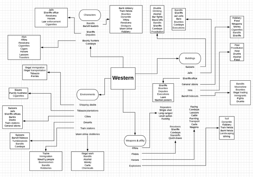 Western Mind map.PNG